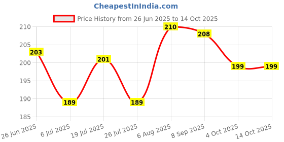 flipkart.com vinayak Compact Money Storage Piggy Bank Coin Bank vinayak Price History Graph from 26 Jun 2025 to 14 Oct 2025