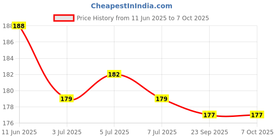 flipkart.com vinayak computers 1-20 Numbers Laminated Flash Cards with Both Side Printing (20 Cards) vinayak computers Price History Graph from 11 Jun 2025 to 7 Oct 2025