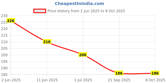 flipkart.com vinayak computers English Alphabets Hard Laminated Flash Cards 26 Cards vinayak computers Price History Graph from 2 Jun 2025 to 8 Oct 2025
