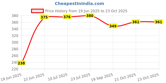 flipkart.com vinayak crockery house INDIAN HEAVY QUALITY DOSA TAWA Tawa 24 cm diameter Tawa 24 cm diameter vinayak crockery house Price History Graph from 19 Jun 2025 to 23 Oct 2025