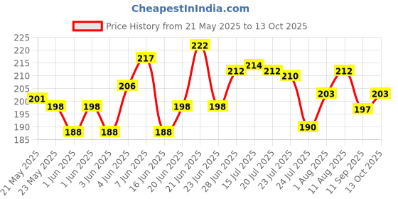 flipkart.com vinayak Daily Use Coin Bank for Secure Money Storage & Planning Coin Bank vinayak Price History Graph from 21 May 2025 to 13 Oct 2025