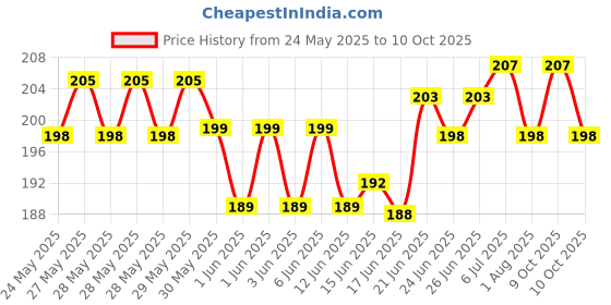 flipkart.com vinayak Disciplined Money Saving Coin Bank for Smart Budgeting Coin Bank vinayak Price History Graph from 24 May 2025 to 9 Oct 2025