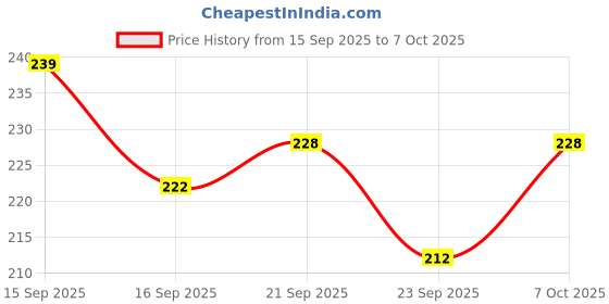 flipkart.com vinayak export Tawa 24.5 cm diameter vinayak export Price History Graph from 15 Sep 2025 to 7 Oct 2025