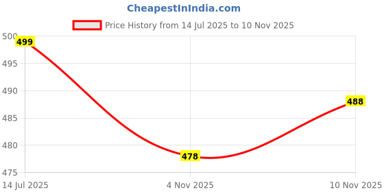 flipkart.com vinayak fashion Unstitched Pure Cotton Kurta & Churidar Material Printed vinayak fashion Price History Graph from 14 Jul 2025 to 10 Nov 2025