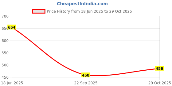 flipkart.com vinayak fashoin Unstitched Cotton Blend Kurta & Churidar Material Embroidered vinayak fashoin Price History Graph from 18 Jun 2025 to 29 Oct 2025