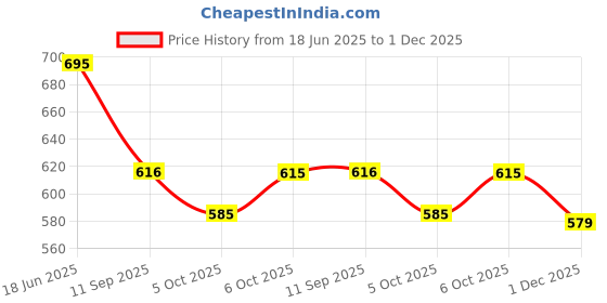 flipkart.com vinayak fashoin Unstitched Cotton Blend Kurta & Churidar Material Embroidered vinayak fashoin Price History Graph from 18 Jun 2025 to 1 Dec 2025