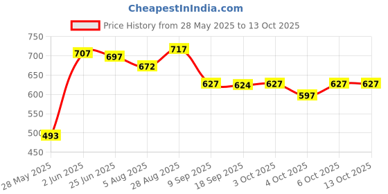 flipkart.com vinayak fashoin Unstitched Pure Cotton Kurta & Churidar Material Embroidered vinayak fashoin Price History Graph from 28 May 2025 to 13 Oct 2025