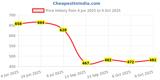 flipkart.com vinayak fashoin Unstitched Pure Cotton Kurta & Churidar Material Printed vinayak fashoin Price History Graph from 4 Jun 2025 to 9 Oct 2025
