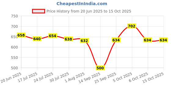 flipkart.com vinayak fashoin Unstitched Pure Cotton Salwar Suit Material Floral Print, Printed, Self Design vinayak fashoin Price History Graph from 20 Jun 2025 to 15 Oct 2025