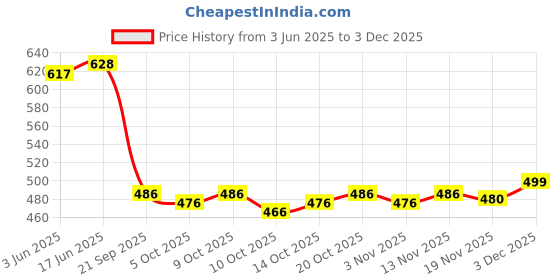 flipkart.com vinayak fashoin Unstitched Pure Cotton Salwar Suit Material Printed vinayak fashoin Price History Graph from 3 Jun 2025 to 3 Dec 2025