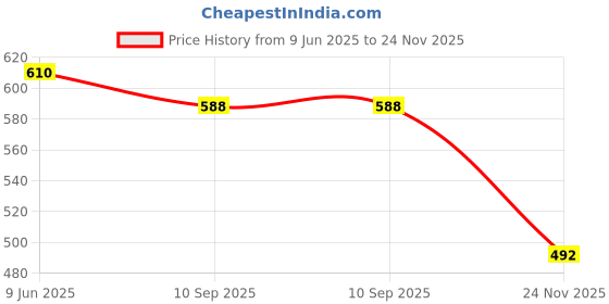 flipkart.com vinayak fashoin Unstitched Pure Cotton Salwar Suit Material Printed vinayak fashoin Price History Graph from 9 Jun 2025 to 24 Nov 2025