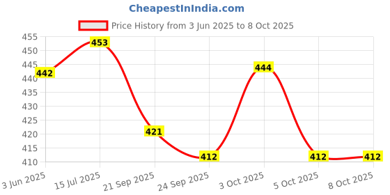 flipkart.com vinayak gallery Square Shape Mirror for Lippan Art. Jewellery Making (1 Inch, 100 PCS) vinayak gallery Price History Graph from 3 Jun 2025 to 8 Oct 2025