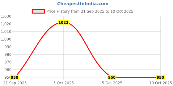 flipkart.com vinayak gallery Square Shape Mirror for Lippan Art. Jewellery Making (2 Inch, 150 PCS) vinayak gallery Price History Graph from 21 Sep 2025 to 10 Oct 2025