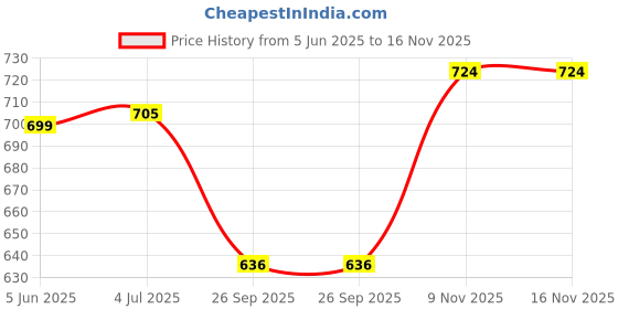 flipkart.com clark vinayak green pu volleyball and classic volleyball combo Volleyball - Size: 4 clark Price History Graph from 5 Jun 2025 to 16 Nov 2025
