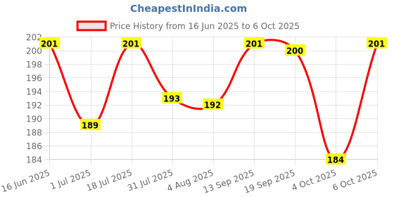 flipkart.com vinayak Luxury Wooden Coin Bank with Secure Money Management System Coin Bank vinayak Price History Graph from 16 Jun 2025 to 6 Oct 2025