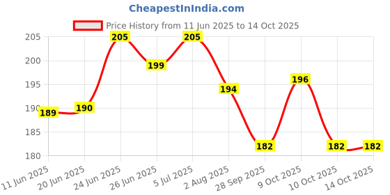 flipkart.com vinayak Multipurpose Coin Bank for Coins, Cash & Money Management Coin Bank vinayak Price History Graph from 11 Jun 2025 to 13 Oct 2025