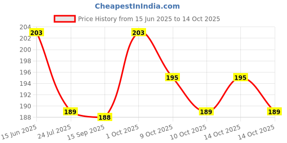 flipkart.com vinayak Personalized Wooden Coin Collection Box Coin Bank vinayak Price History Graph from 15 Jun 2025 to 14 Oct 2025