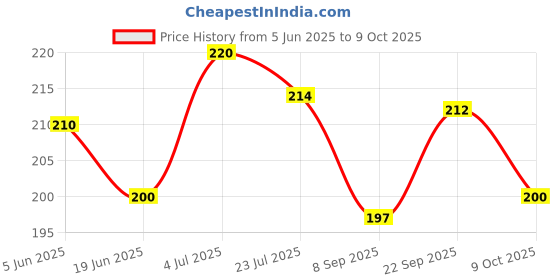 flipkart.com vinayak Piggy Bank Design Coin Bank for Systematic Savings Coin Bank vinayak Price History Graph from 5 Jun 2025 to 9 Oct 2025