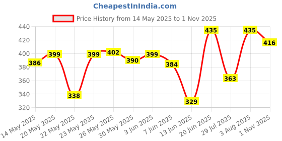 flipkart.com vinayak pu 800 volleyball orange size 5 Volleyball - Size: 5 vinayak Price History Graph from 14 May 2025 to 1 Nov 2025