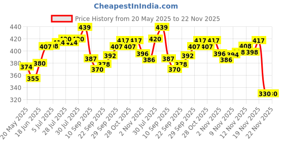 flipkart.com vinayak PU GREEN 8000 Volleyball - Size: 4 vinayak Price History Graph from 20 May 2025 to 22 Nov 2025