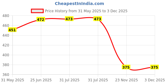flipkart.com jojomart VINAYAK PU JV 2000 MACHINE STICHED VOLLYBALL Volleyball - Size: 4 jojomart Price History Graph from 31 May 2025 to 2 Dec 2025