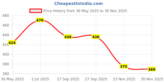 flipkart.com jojomart VINAYAK PU JV 2000 MACHINE STICHED VOLLYBALL Volleyball - Size: 4 jojomart Price History Graph from 30 May 2025 to 30 Nov 2025