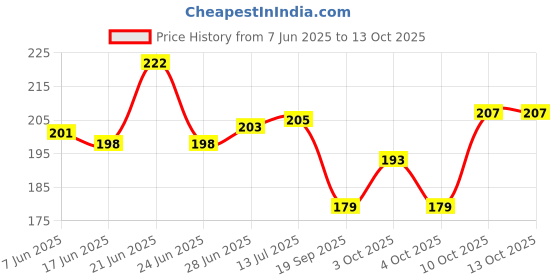 flipkart.com vinayak Stepwise Money Management Coin Bank for Future Planning Coin Bank vinayak Price History Graph from 7 Jun 2025 to 13 Oct 2025