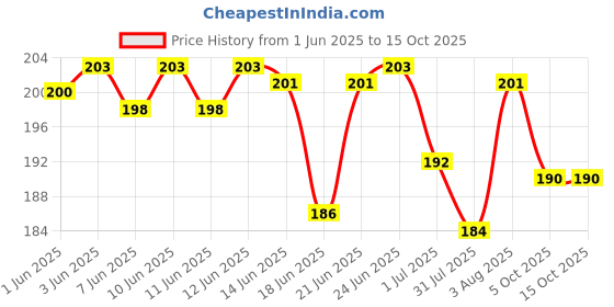 flipkart.com vinayak Stylish & Compact Piggy Bank Coin Bank vinayak Price History Graph from 1 Jun 2025 to 15 Oct 2025