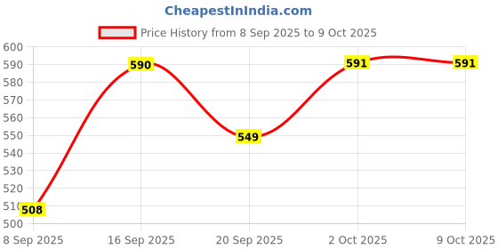 flipkart.com vinayak TELSTAR SYNTHETIC Football - Size: 5 vinayak Price History Graph from 8 Sep 2025 to 9 Oct 2025