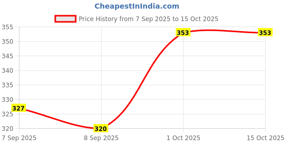 flipkart.com vinayak textile 3 in 1 Baby Bed, Sleeping Bag & Carry Nest, Cotton Baby Bedding for New Born Baby Sleeping Bag Moon Design vinayak textile Price History Graph from 7 Sep 2025 to 15 Oct 2025