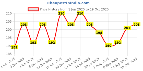 flipkart.com vinayak Traditional Wooden Money Box Coin Bank vinayak Price History Graph from 1 Jun 2025 to 19 Oct 2025