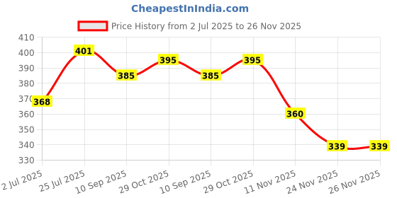 flipkart.com clark vinayak yb pu volleyball size 4 b16 Volleyball - Size: 4 clark Price History Graph from 2 Jul 2025 to 26 Nov 2025