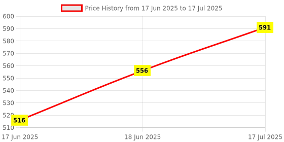 flipkart.com clark vinayak yb volleyball size 4 with net m6 Volleyball - Size: 4 clark Price History Graph from 17 Jun 2025 to 17 Jul 2025