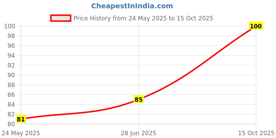flipkart.com vinayaka Guggal Cups Sandal Dhoop vinayaka Price History Graph from 24 May 2025 to 15 Oct 2025