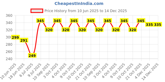 flipkart.com vinayakaexports BABY SLIPPING BAG FOR A NEW BORN Sleeping Bag vinayakaexports Price History Graph from 10 Jun 2025 to 14 Dec 2025