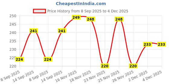 flipkart.com Vinayakam 2 Pin Magnetic Charging Cable for Nexfit run, Boat strom, Noise Colorfit Pro 2,3 Charging Pad Price History Graph from 8 Sep 2025 to 4 Dec 2025