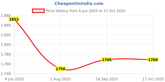 flipkart.com Vinayakam 4k Ultra Hd 4k Ultra Hd 16 Mp Wifi Waterproof Action Camera Sports and Action Camera Price History Graph from 6 Jun 2025 to 16 Oct 2025