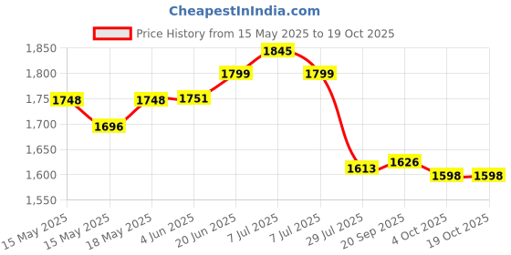 flipkart.com Vinayakam GO PRO 4K Full HD WiFi 30M Waterproof Sports Action Camera Waterproof DV Camcorder 16MP Sports and Action Camera Price History Graph from 15 May 2025 to 18 Oct 2025