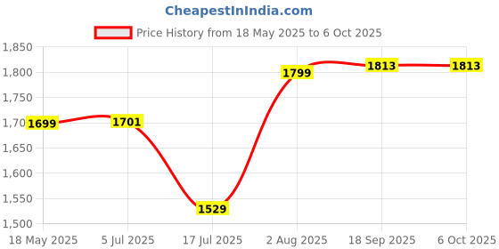 flipkart.com Vinayakam GoPro Action camera GoPro Action Camera 4k16MP Wifi 30M Waterproof Action Camera Sports DV Camcorder Sports and Action Camera Price History Graph from 18 May 2025 to 6 Oct 2025