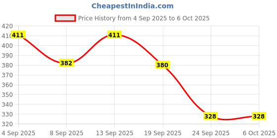 flipkart.com Vinayakam Mobile Phone Chest Mount Strap Holder Helmet Mount for Action Camera DSLR Strap Price History Graph from 4 Sep 2025 to 5 Oct 2025