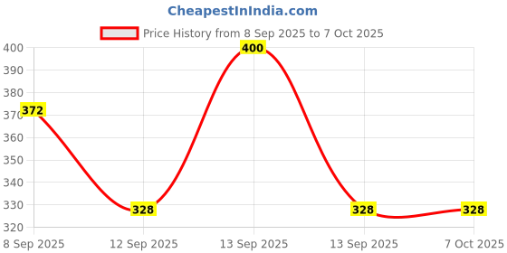 flipkart.com Vinayakam Mobile Phone Chest Strap Mount Chest Harness Holder for VLOG/POV Strap Strap Price History Graph from 8 Sep 2025 to 7 Oct 2025