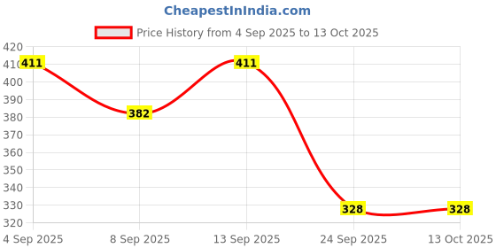 flipkart.com Vinayakam Mobile Phone Chest Strap Mount GoPro Chest Harness Holder for VLOG/POV. Strap Price History Graph from 4 Sep 2025 to 12 Oct 2025