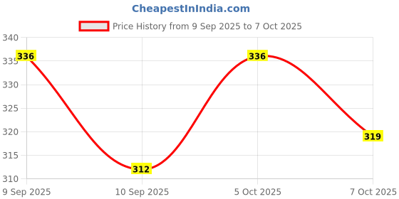 flipkart.com vinayakam MotoVlogging Full Face with Chin+Mobile Holder+Mic(Combo) Helmet Mount vinayakam Price History Graph from 9 Sep 2025 to 7 Oct 2025