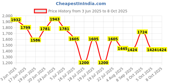 flipkart.com Vinayakam New { TODAT DEAL ONLY 12 YEARS WARRANTY } 4k action camera for vlogging with WiFi Sports and Action Camera Price History Graph from 3 Jun 2025 to 7 Oct 2025