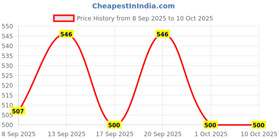 flipkart.com Vinayakam realme 2 and 2pro charging cable Charging Pad Price History Graph from 8 Sep 2025 to 9 Oct 2025