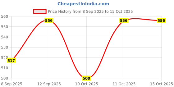 flipkart.com Vinayakam Realme Smart Watch 2 Pro Charging Pad Price History Graph from 8 Sep 2025 to 14 Oct 2025