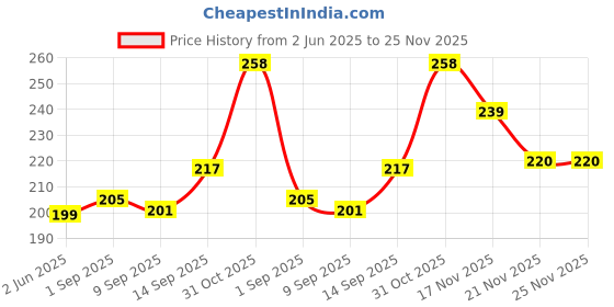 flipkart.com Vinayakam Smart Watch 2 Pins Magnetic Suction Charger Cable Compatible Charging Pad Price History Graph from 2 Jun 2025 to 25 Nov 2025