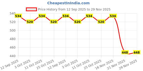 flipkart.com Vinayakam Smart Watch Charger Compatible With Realme Watch 2/Watch 2 Pro Charging Pad Price History Graph from 12 Sep 2025 to 29 Nov 2025