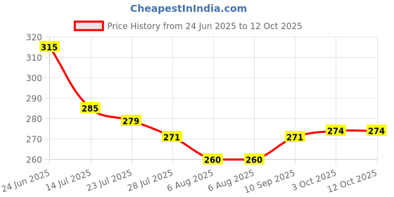 flipkart.com Vinayakam Smart Watch Dock Charger Adapter Magnetic USB Charging Cable Cord Wire Charging Pad Price History Graph from 24 Jun 2025 to 12 Oct 2025