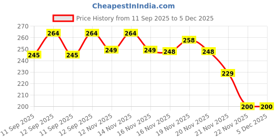 flipkart.com Vinayakam Smartwatch 2pin Charger Charging Pad Price History Graph from 11 Sep 2025 to 5 Dec 2025